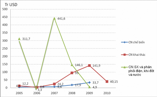 Nguồn Phân tích theo số liệu thống kê của FIA Đồ thị 2 4 Vốn đăng ký 20