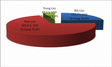 Nghiên cứu phát triển đầu tư trực tiếp của các doanh nghiệp Việt Nam vào lĩnh vực công nghệ ở CHDCND Lào - 11