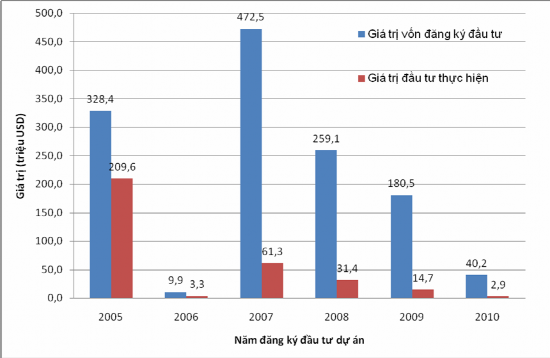Nguồn Tập hợp từ số liệu của Vilacead và số liệu của FIA Đồ thị 2 9 3