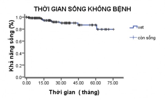 Biểu đồ 3 2 Dự đoán thời gian sống thêm không bệnh 3 3 3 4 Chất lượng 2