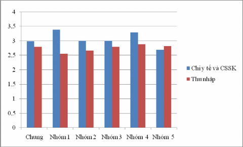 Hình 2 1 Mức tăng thu nhập và chi y tế 2008 so với 2002 lần Nguồn Vẽ theo 1