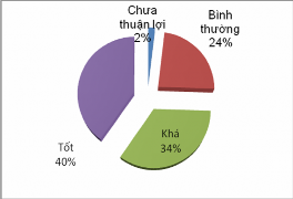 Biểu 2 1 Đánh giá mức độ thuận lợi của giao thông ngoài Cụm Nguồn khảo 1