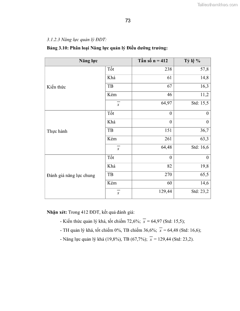 Luận án Tiến sĩ Y học Thực trạng và hiệu quả can thiệp nâng cao năng lực Điều dưỡng trưởng tại tỉnh Nghệ An - 10 Trang 73