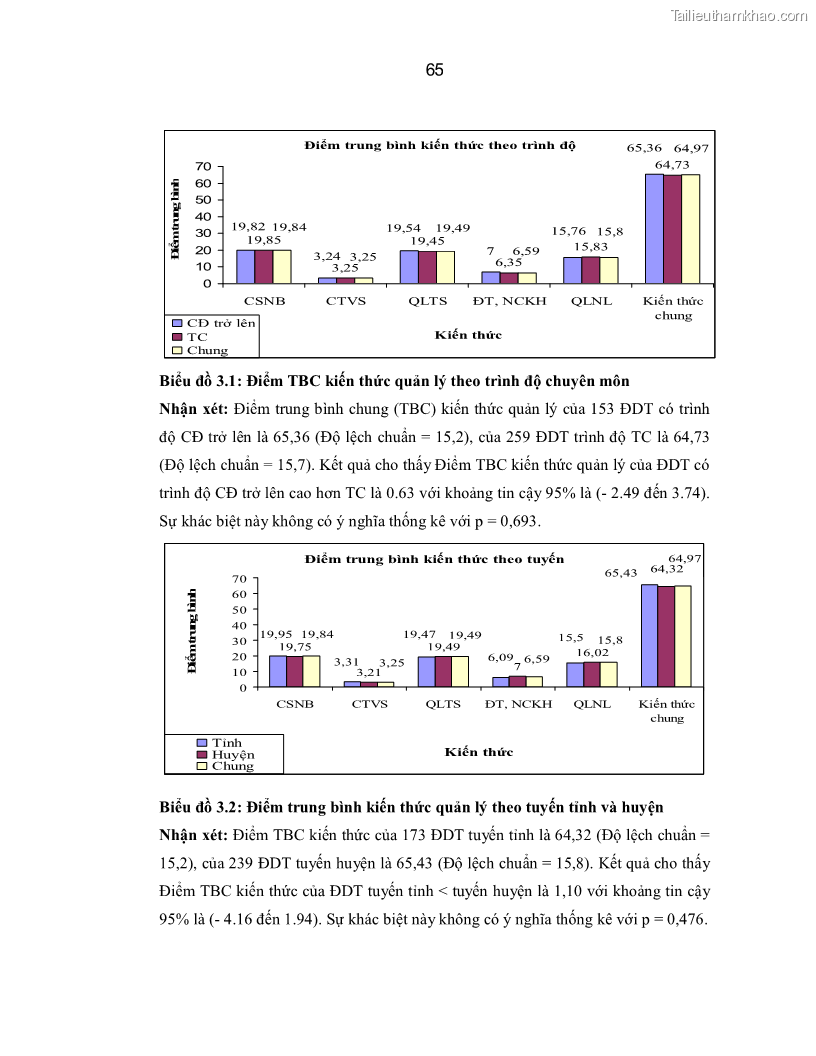 Luận án Tiến sĩ Y học Thực trạng và hiệu quả can thiệp nâng cao năng lực Điều dưỡng trưởng tại tỉnh Nghệ An - 9 Trang 65