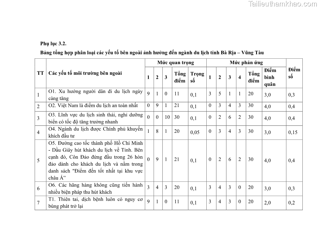 Luận văn Thạc sĩ Quản trị kinh doanh Đề xuất giải pháp phát triển du lịch tỉnh Bà Rịa – Vũng Tàu đến năm 2025 và Tầm nhìn đến năm 2030 - 14 Trang 105