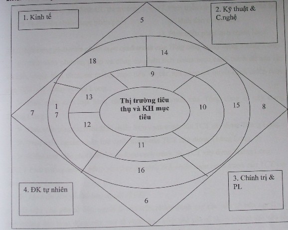 1­ Môi trường kinh tế văn hóa xã hội 2­ Môi trường vật chất kỹ thuật và 1