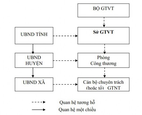Hình 2 1 Sơ đồ tổ chức quản lý các cấp về giao thông nông thôn Các Bộ 1