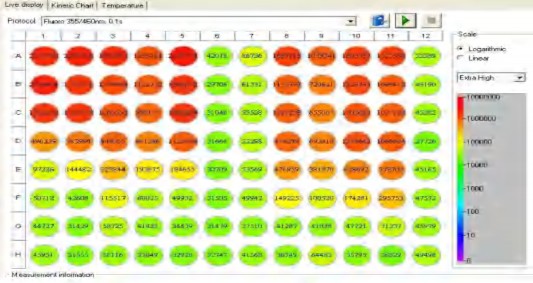 1 1 2 Biểu đồ thể hiện sự hoạt động của neuraminidase và mức độ pha loãng 1