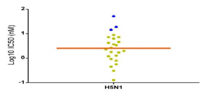 Biểu đồ 3 5 Độ tập trung các giá trị IC 50 của các chủng A H5N1 trong nghiên 1