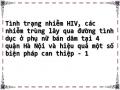 Tình trạng nhiễm HIV, các nhiễm trùng lây qua đường tình dục ở phụ nữ bán dâm tại 4 quận Hà Nội và hiệu quả một số biện pháp can thiệp