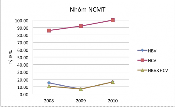 Biểu đồ 3 6 Chiều hướng đồng nhiễm HBV HCV ở NCMT nhiễm HIV Biểu đồ 3 6 1