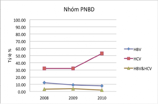 Biểu đồ 3 7 Chiều hướng đồng nhiễm HBV HCV ở PNBD nhiễm HIV Tỷ lệ đồng 2