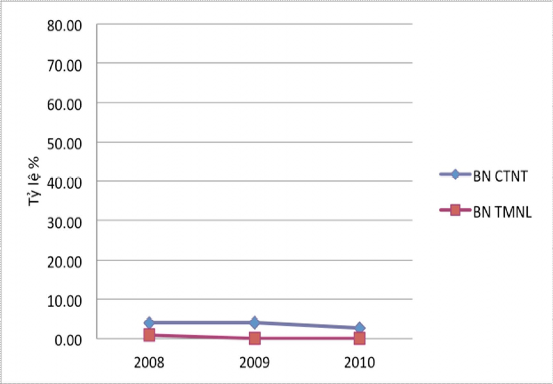 Biểu đồ 3 8 Đồng nhiễm HBV và HCV ở BNCTNT và BNTMNL Tỷ lệ đồng nhiễm 3