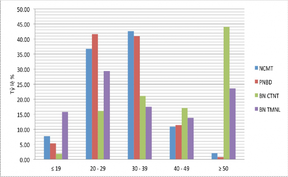 Biểu đồ 3 1 Phân bố nhóm tuổi của ĐTNC cả 3 năm Các bảng 3 1 3 2 3 3 3 4 1