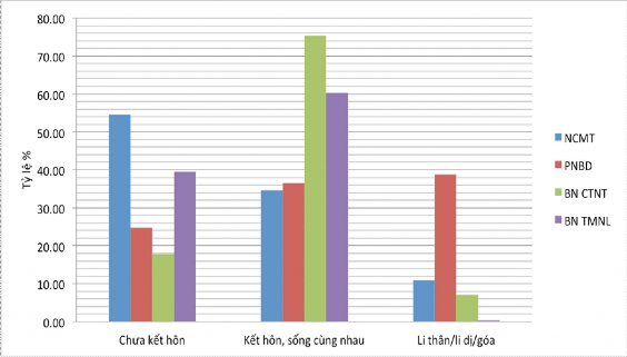 Biểu đồ 3 2 Tình trạng hôn nhân của đối tượng nghiên cứu Biểu đồ 3 2 cho 2