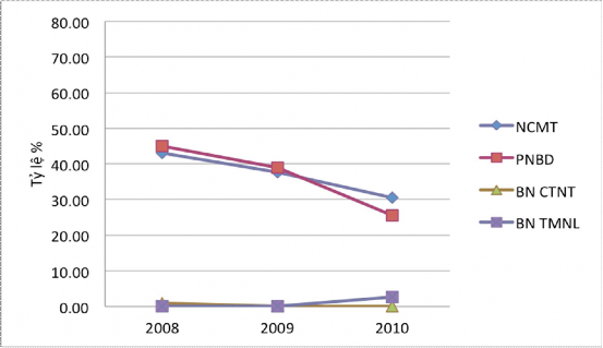 Biểu đồ 3 3 Chiều hướng nhiễm HIV của ĐTNC Tỷ lệ nhiễm HIV của NCMT đã 3