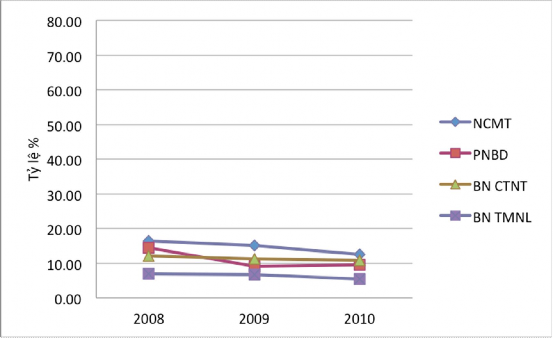 Biểu đồ 3 4 Chiều hướng nhiễm HBV của ĐTNC Tỷ lệ nhiễm HBV trong mỗi nhóm 4