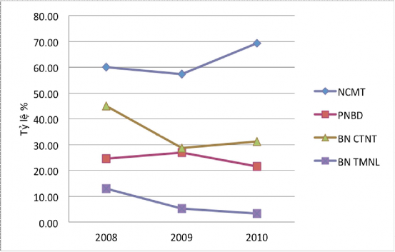Biểu đồ 3 5 Chiều hướng nhiễm HCV của ĐTNC 5