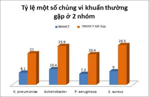 Biểu đồ 3 8 Tỷ lệ nhiễm một số loài vi khuẩn thường gặp ở bệnh nhi xin 2