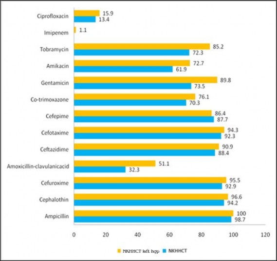 Biểu đồ 3 9 Tính nhạy cảm kháng sinh của các chủng K pneumoniae ở hai nhóm 3