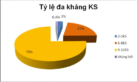 Biểu đồ 3 10 Tỷ lệ kháng với nhiều kháng sinh thử nghiệm n 243 Tỷ lệ 4