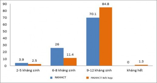 Biểu đồ 3 11 Tỷ lệ kháng nhiều loại kháng sinh ở hai nhóm NKHHCT và NKHHCT 5