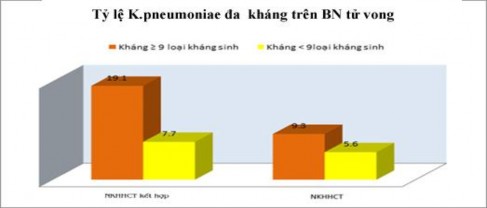 Biểu đồ 3 12 Tỷ lệ K pneumoniae kháng với nhiều loại kháng sinh ở bệnh nhi 1