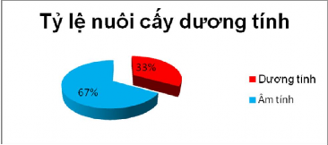 Biểu đồ 3 1 Tỷ lệ nuôi cấy dương tính n 3 567 3 1 3 Tỷ lệ nuôi cấy dương 2