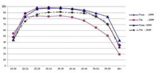 Biểu đồ 2 23 Tỷ lệ tham gia lực lượng lao động chia theo nhóm tuổi và giới 1