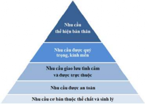 Sơ đồ 1 1 Tháp bậc thang nhu cầu của Maslow Nguồn Abraham Maslow Abraham 1