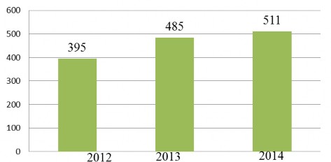 Biểu đồ 9 Dư nợ quá hạn hộ sản xuất của NHNo PTNT huyện Vân Đồn từ 1