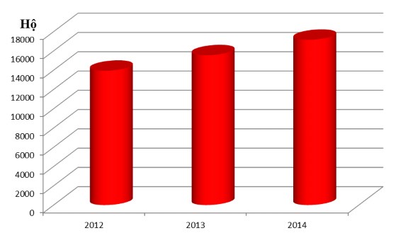 Biều đồ 1 Số hộ có quan hệ vay vốn với NHNo PTNT huyện Vân Đồn từ năm 1