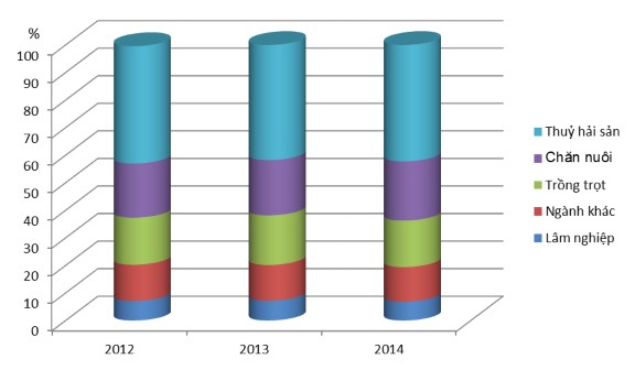 Doanh số tín dụng thuỷ hải sản chiếm tỷ trọng cao và không ngừng mở rộng 2