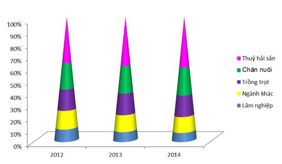 Biểu đồ 6 Doanh số thu nợ hộ sản xuất theo thành phần kinh tế của 1