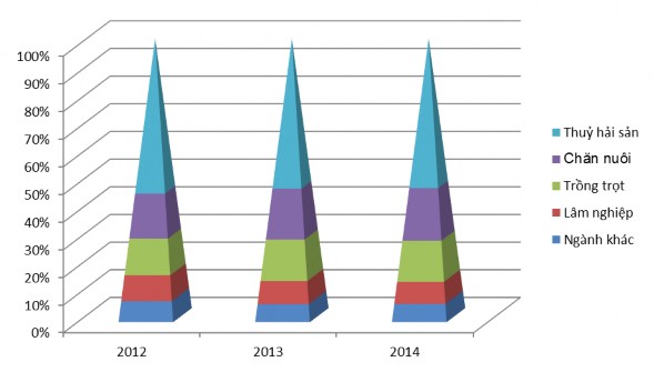 Lâm nghiệp Sơ đồ 8 Cơ cấu dư nợ hộ sản xuất theo ngành nghề của 2