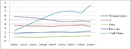 Hình 2 6 Diễn biến chỉ số RCA của Việt Nam và các nước thuộc top 5 nước 1