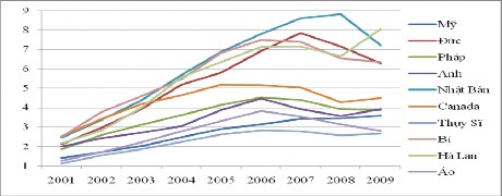 Hình 2 7 Diễn biến chỉ số ES của Việt Nam đối với 10 nước nhập khẩu các 2