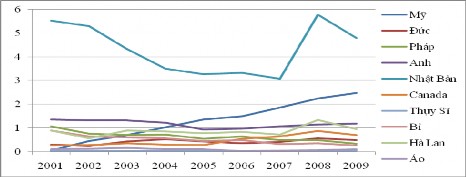 Hình 2 8 Diễn biến chỉ số TI của Việt Nam – top 10 nước nhập khẩu các mặt 3