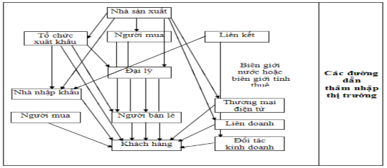 Hình 3 1 Lựa chọn cách thức thâm nhập thị trường Nguồn 21 Dự báo ngành 1