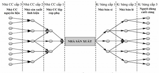 Hình 1 2 Dạng chuỗi cung ứng hội tụ phân kỳ Nguồn 50 tr 234 Trong thực 2