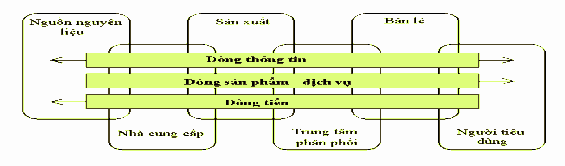 Hình 1 5 Dòng chảy trong chuỗi cung ứng Nguồn 37 tr 241 Dòng sản phẩm dịch 4