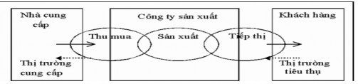 Hình 1 6 Thông tin nối kết các bộ phận và thị trường Nguồn 10 phần 2 5 5