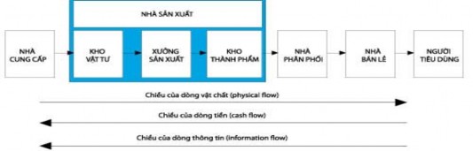 Hình 1 7 Các thành phần trong chuỗi cung ứng Nguồn 50 tr 232 Thuật ngữ chuỗi 1
