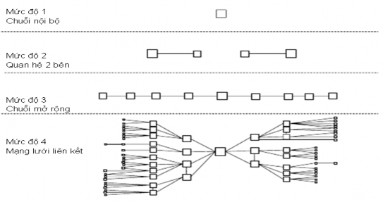 Hình 1 9 Bốn mức độ của hệ thống quản lý chuỗi cung ứng Nguồn 57 tr 67 2