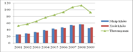 Hình 1 13 Thương mại các sản phẩm đồ gỗ thế giới 2001 – 2009 Đơn vị 1