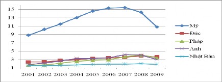 Hình 1 14 Kim ngạch nhập khẩu các sản phẩm gỗ thứ cấp của 5 nhà nhập khẩu 2