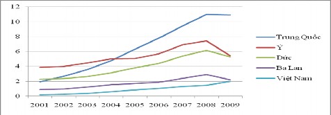Hình 1 15 Kim ngạch xuất khẩu đồ gỗ nội ngoại thất của 5 nhà xuất khẩu 3