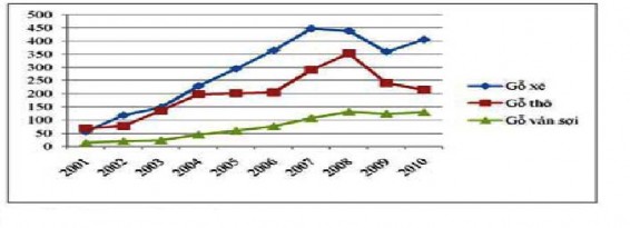 Hình 2 2 Cơ cấu các loại gỗ nhập khẩu của Việt Nam giai đoạn 2001 2010 1