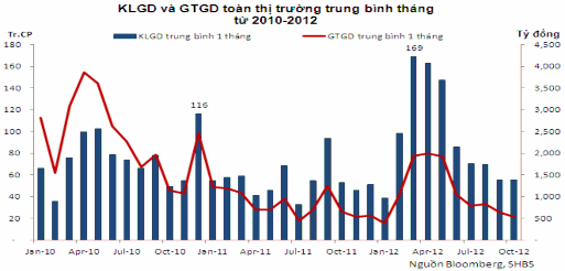 Qua 12 năm sự hình thành và phát triển của TTCK Việt Nam có thể được khái 1