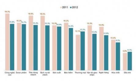Trình Độ Nhân Lực Theo Ngành Nghề Chuyên Môn 2010 - 2012